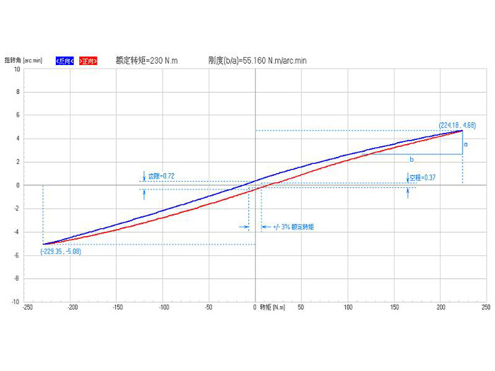RV諧波行星減速器測試服務(wù)
